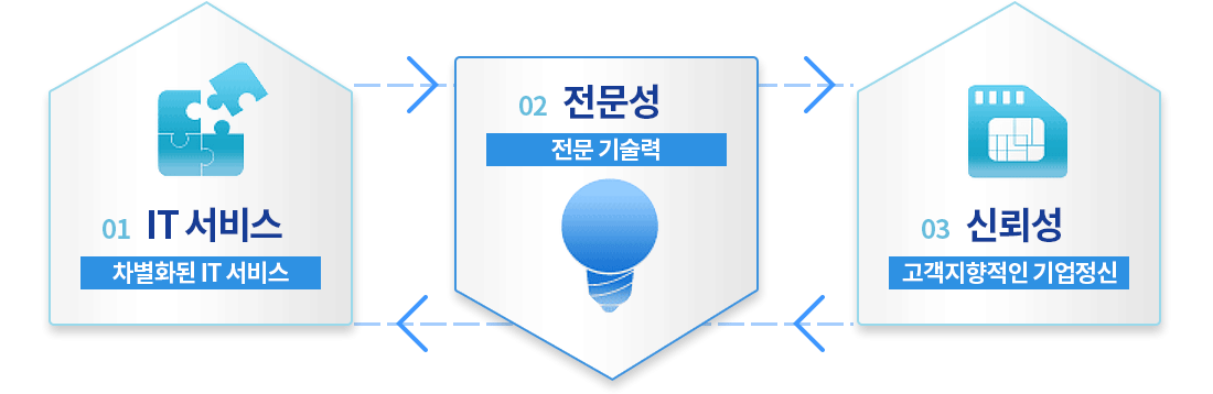 01 IT 서비스, 02 전문성, 03 신뢰성